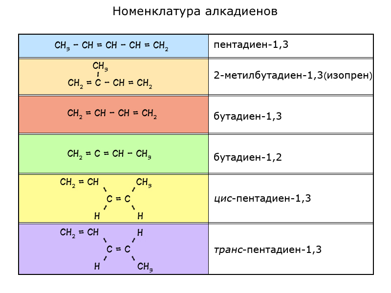 Химические свойства алкадиенов - непредельных углеводородов